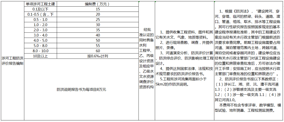 开云 开云体育平台全过程工程咨询服务费取费标准（2023收藏版）(图9)