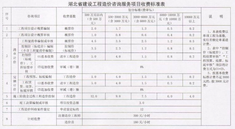 开云 开云体育平台全过程工程咨询服务费取费标准（2023收藏版）(图13)