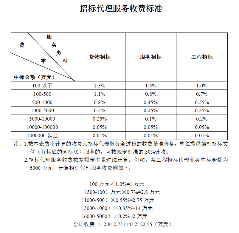 开云 开云体育平台全过程工程咨询服务费取费标准（2023收藏版）(图12)