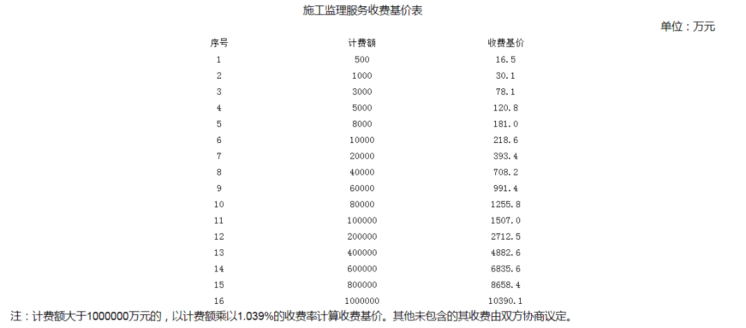 开云 开云体育平台全过程工程咨询服务费取费标准（2023收藏版）(图14)