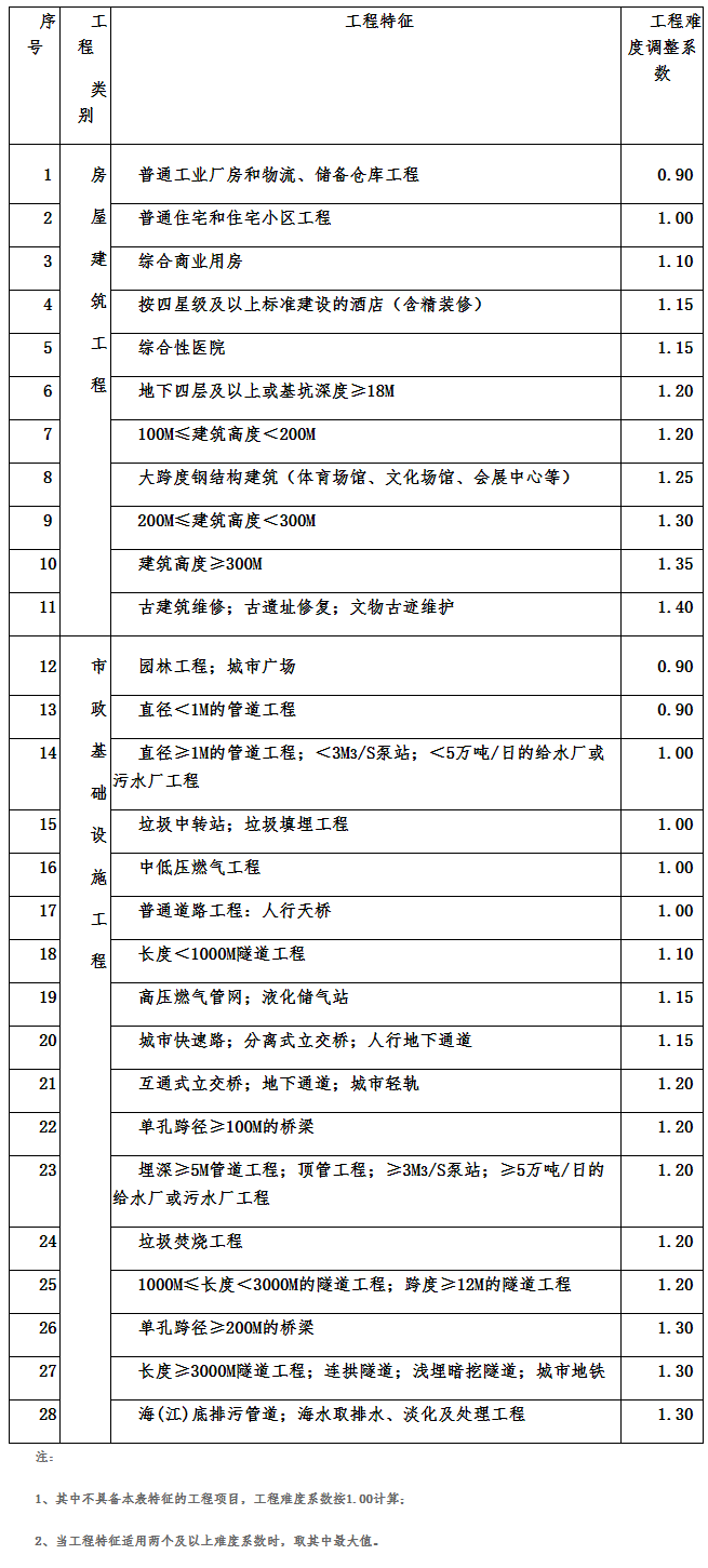 开云 开云体育平台全过程工程咨询服务费取费标准（2023收藏版）(图17)
