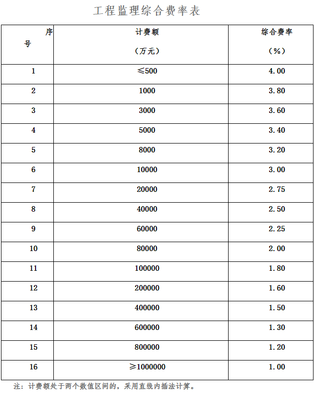 开云 开云体育平台全过程工程咨询服务费取费标准（2023收藏版）(图16)