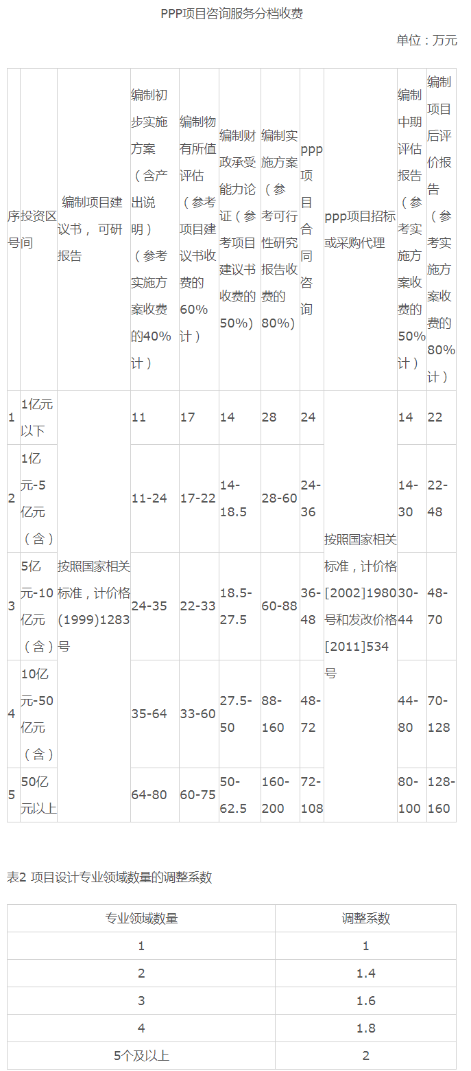 开云 开云体育平台全过程工程咨询服务费取费标准（2023收藏版）(图19)