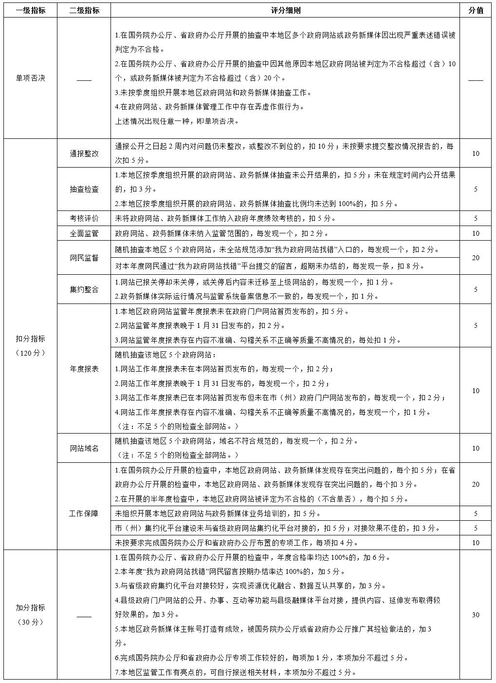 开云体育 开云平台四川省人民政府信息公开办公室br关于优化调整政府网站与系统政务新媒体br检查指标、监管工作年度考核指标的通知(图1)