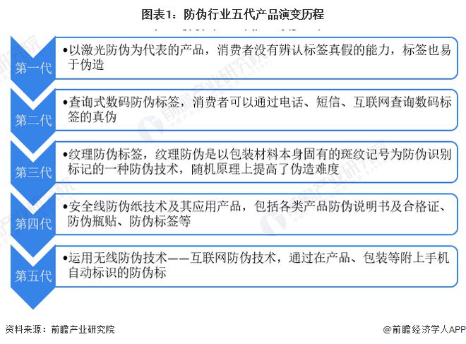 Kaiyun 开云2023年中国防伪行业技术应用分析 产品不断迭代升级【组图】(图1)