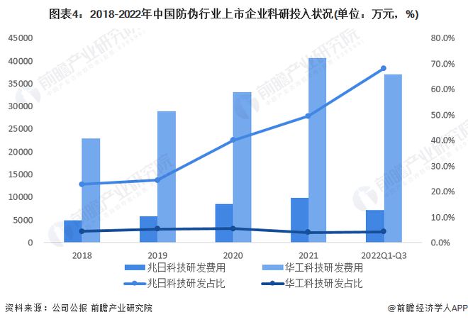 Kaiyun 开云2023年中国防伪行业技术应用分析 产品不断迭代升级【组图】(图4)