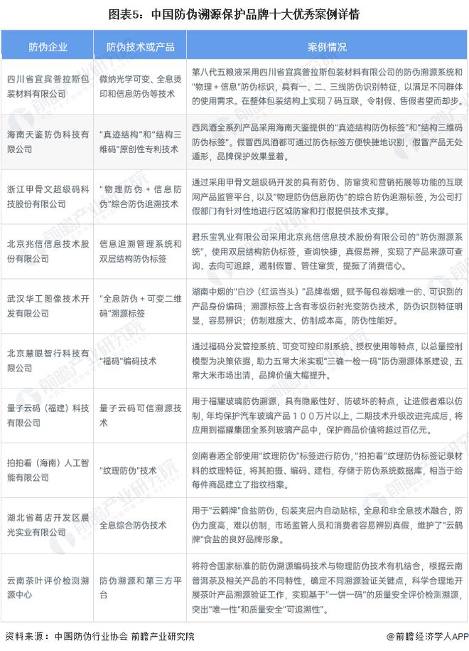 Kaiyun 开云2023年中国防伪行业技术应用分析 产品不断迭代升级【组图】(图5)