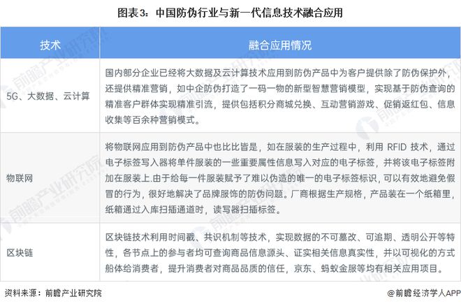 Kaiyun 开云2023年中国防伪行业技术应用分析 产品不断迭代升级【组图】(图3)