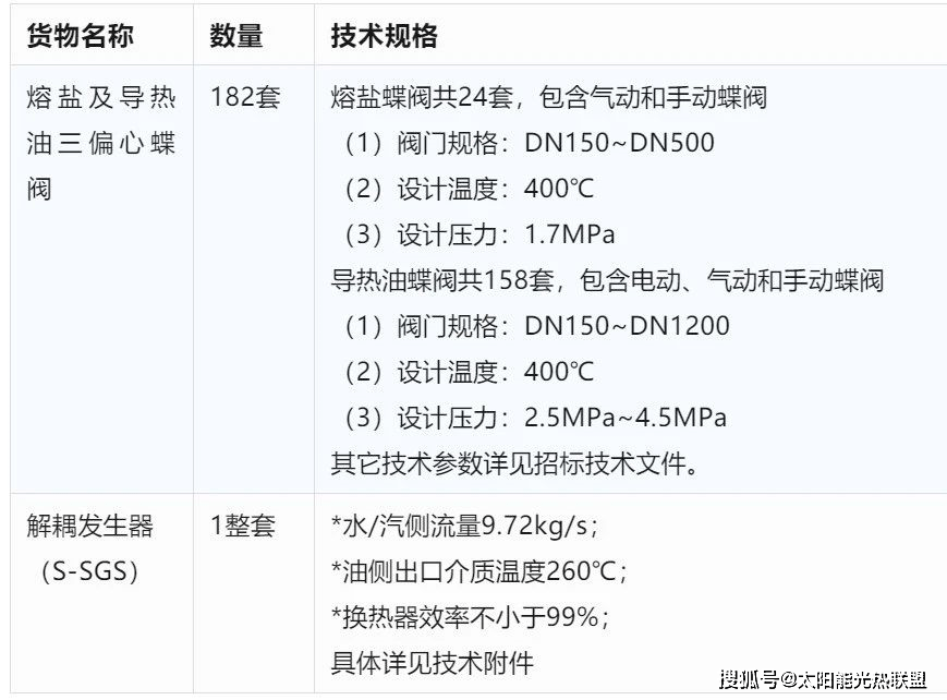 一周太阳能光热资讯（424~51）开云体育 kaiyun.com 官网入口(图2)