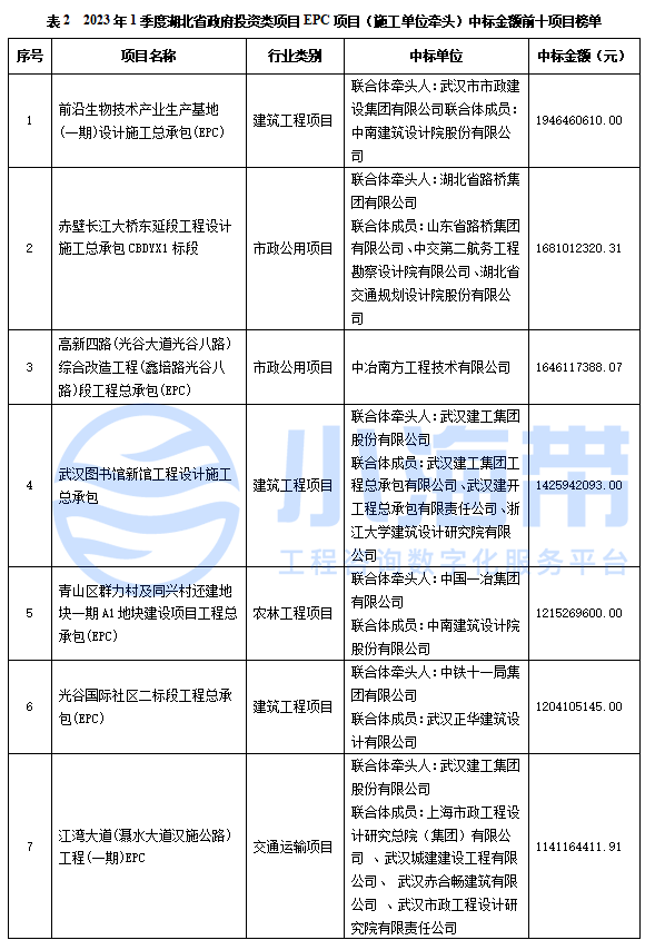 湖北省政府领域工程咨询市场分析报告（2023年1季度）开云 开云体育平台(图7)