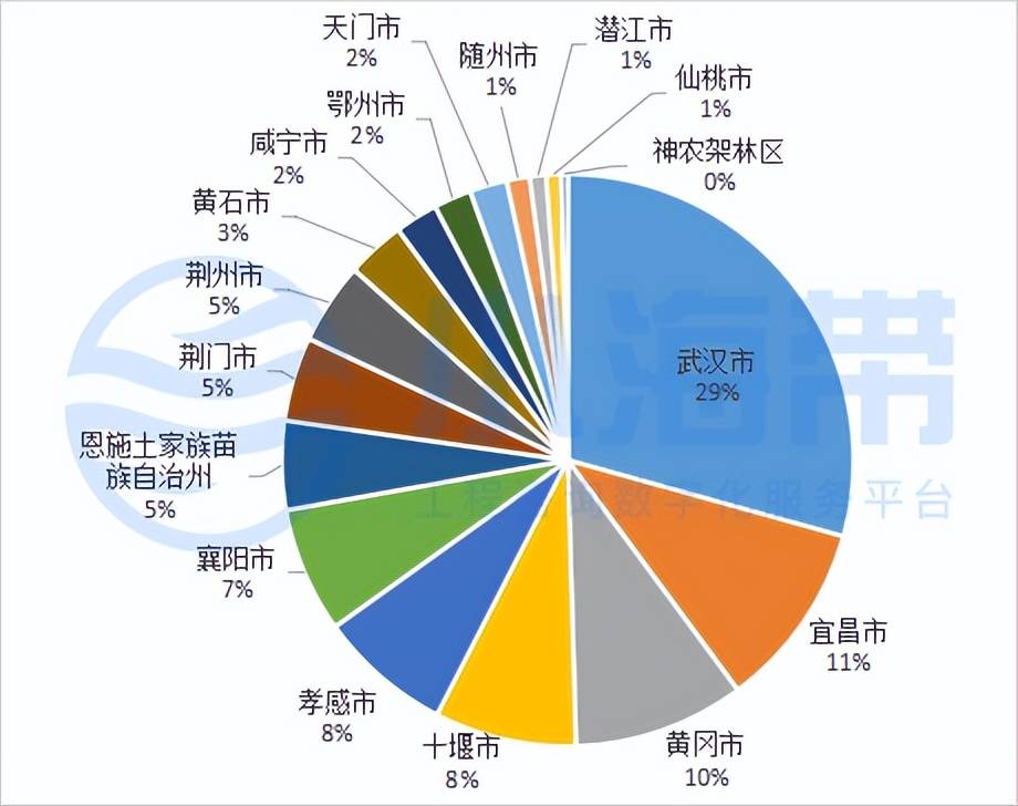 湖北省政府领域工程咨询市场分析报告（2023年1季度）开云 开云体育平台(图4)