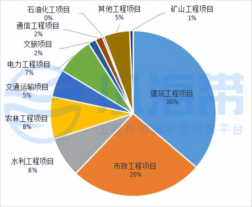 湖北省政府领域工程咨询市场分析报告（2023年1季度）开云 开云体育平台(图3)