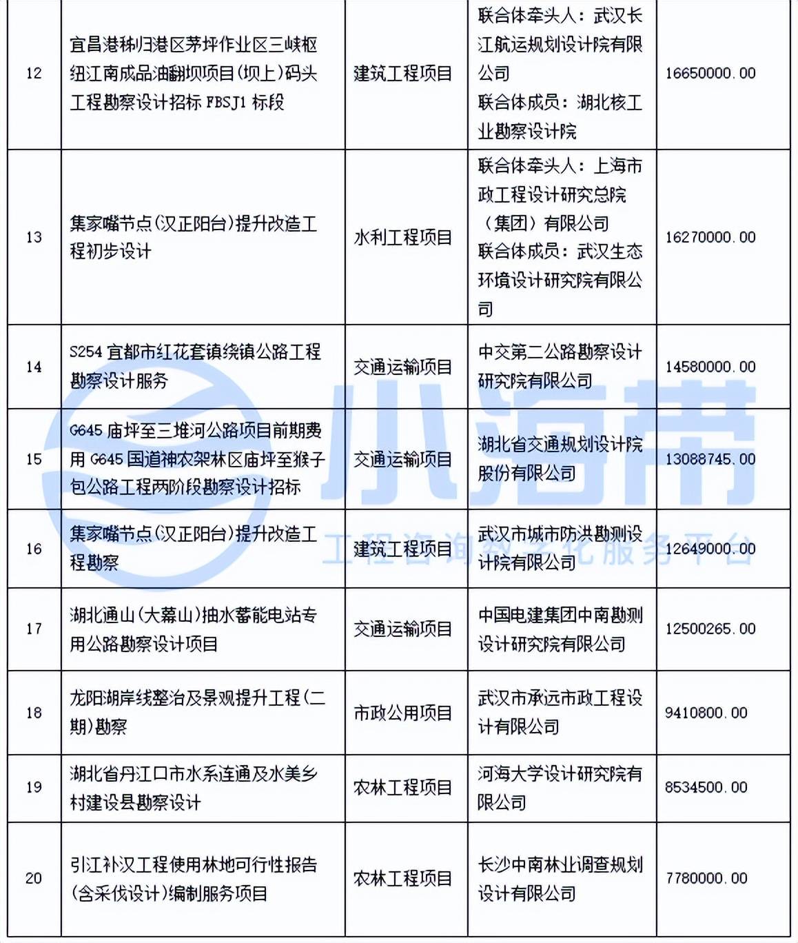 湖北省政府领域工程咨询市场分析报告（2023年1季度）开云 开云体育平台(图6)