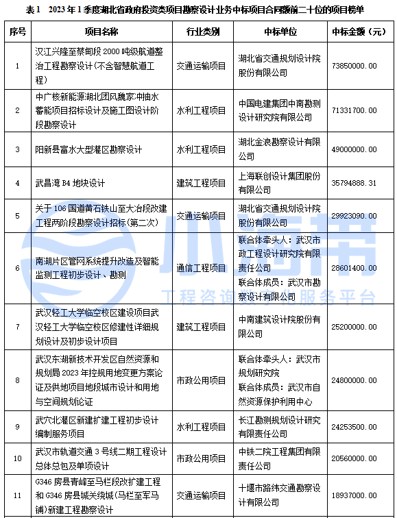湖北省政府领域工程咨询市场分析报告（2023年1季度）开云 开云体育平台(图5)