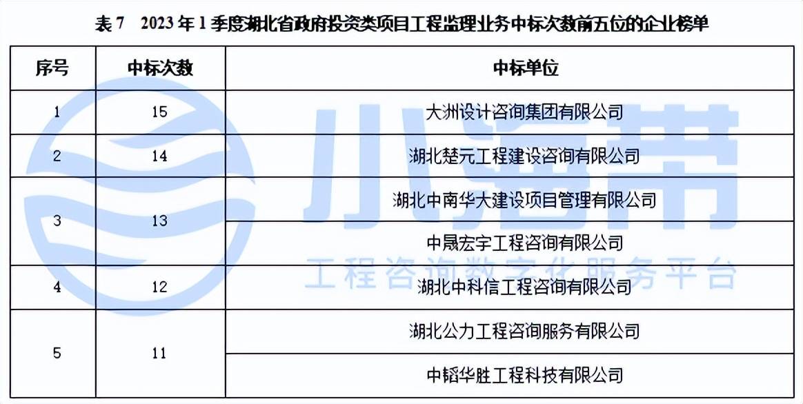 湖北省政府领域工程咨询市场分析报告（2023年1季度）开云 开云体育平台(图18)