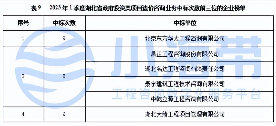 湖北省政府领域工程咨询市场分析报告（2023年1季度）开云 开云体育平台(图25)