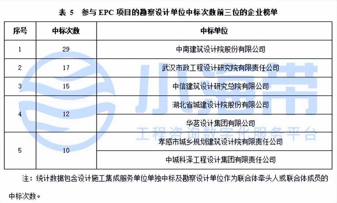 湖北省政府领域工程咨询市场分析报告（2023年1季度）开云 开云体育平台(图11)