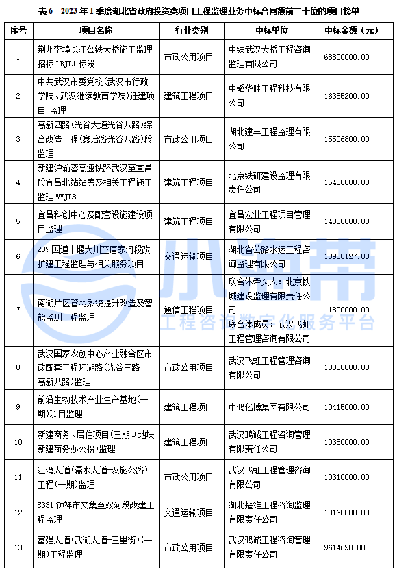 湖北省政府领域工程咨询市场分析报告（2023年1季度）开云 开云体育平台(图16)
