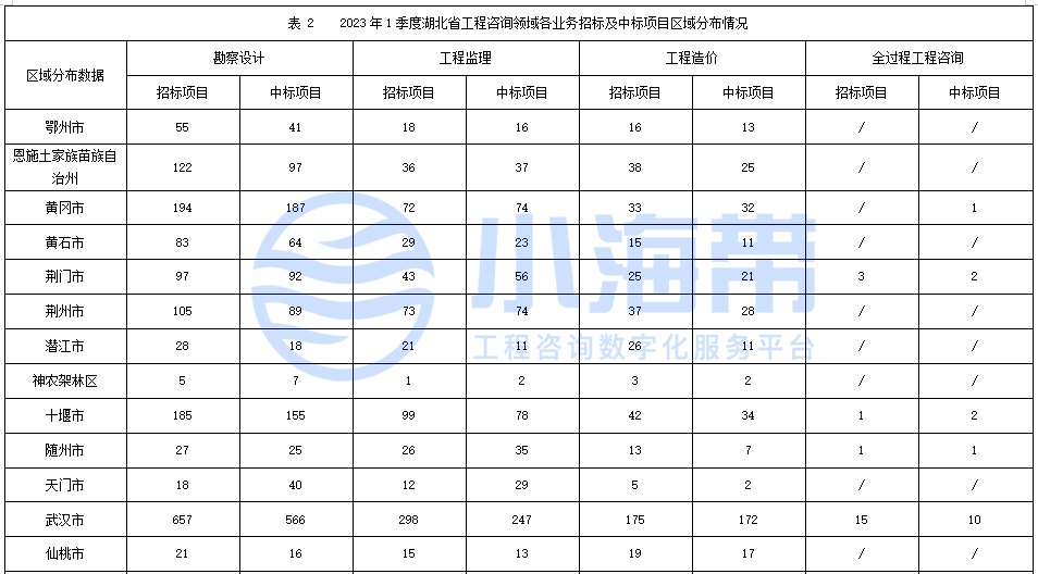 湖北省政府领域工程咨询市场分析报告（2023年1季度）开云 开云体育平台(图29)