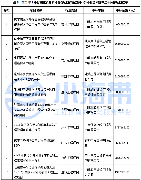 湖北省政府领域工程咨询市场分析报告（2023年1季度）开云 开云体育平台(图23)