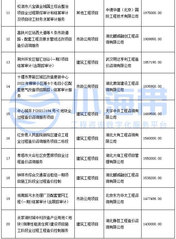 湖北省政府领域工程咨询市场分析报告（2023年1季度）开云 开云体育平台(图24)
