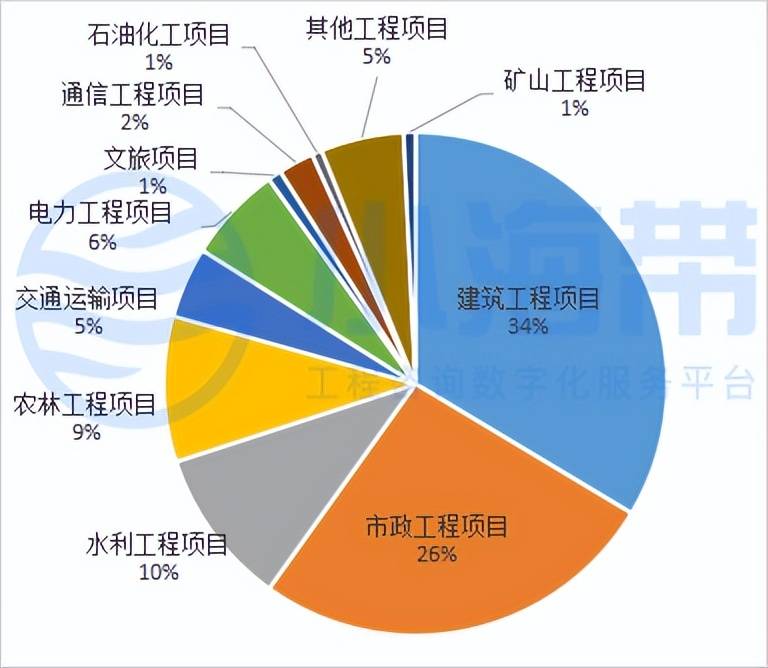 湖北省政府领域工程咨询市场分析报告（2023年1季度）开云 开云体育平台(图14)