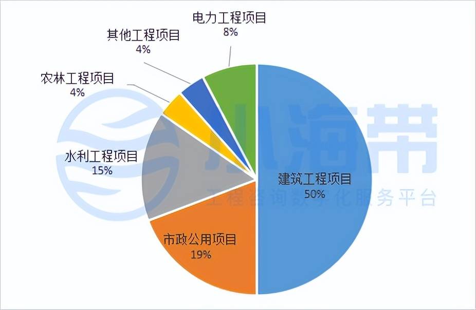湖北省政府领域工程咨询市场分析报告（2023年1季度）开云 开云体育平台(图26)