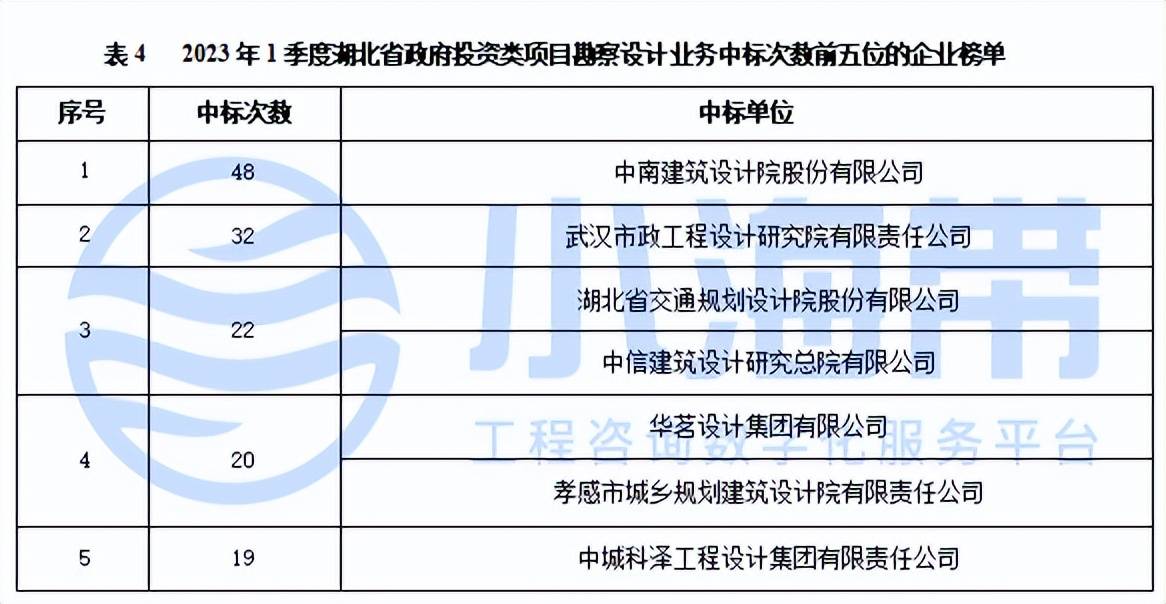湖北省政府领域工程咨询市场分析报告（2023年1季度）开云 开云体育平台(图10)
