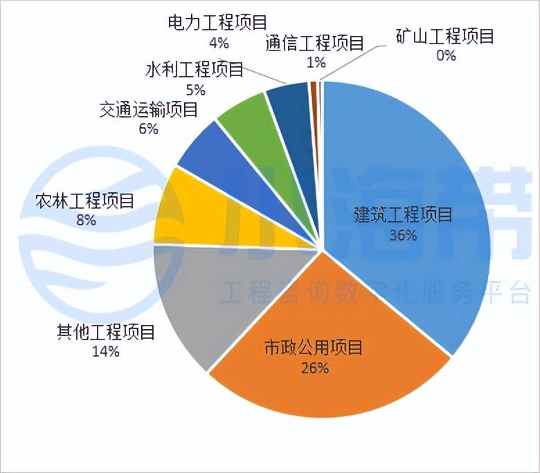 湖北省政府领域工程咨询市场分析报告（2023年1季度）开云 开云体育平台(图21)