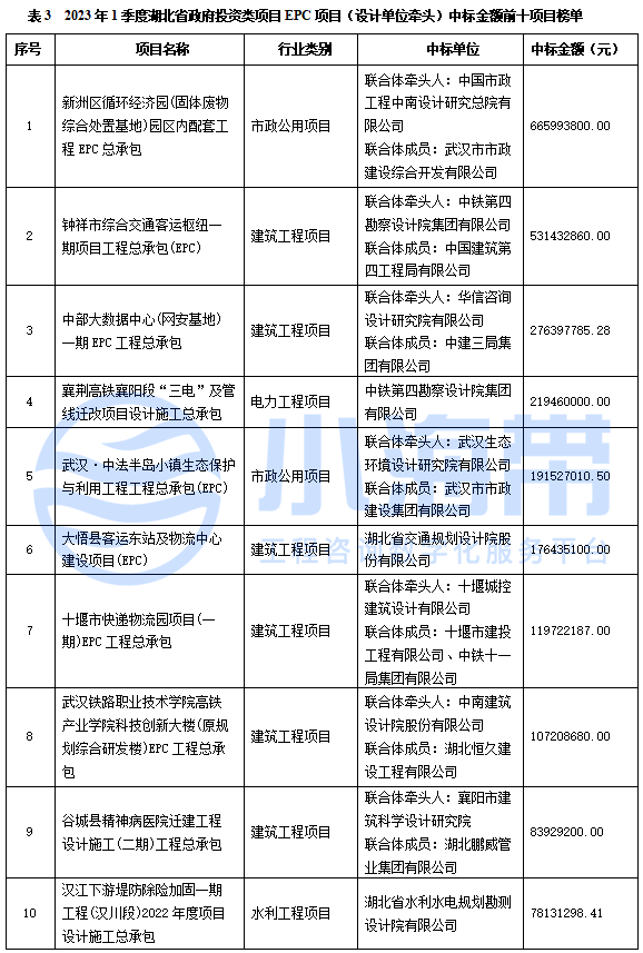 湖北省政府领域工程咨询市场分析报告（2023年1季度）开云 开云体育平台(图9)