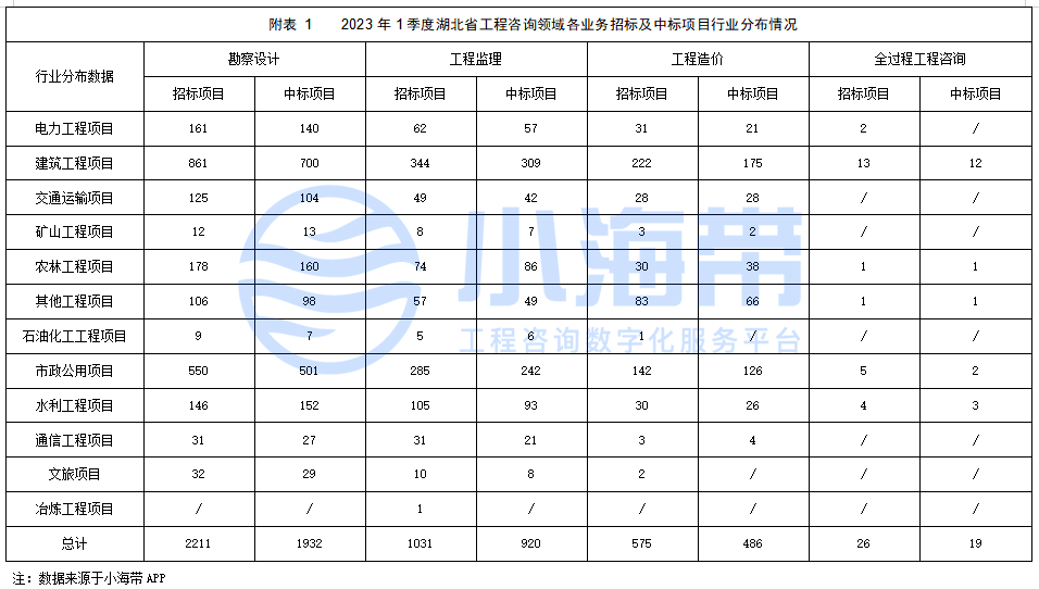 湖北省政府领域工程咨询市场分析报告（2023年1季度）开云 开云体育平台(图28)