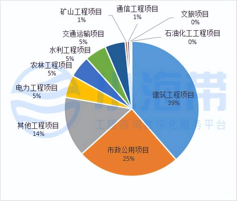 湖北省政府领域工程咨询市场分析报告（2023年1季度）开云 开云体育平台(图19)