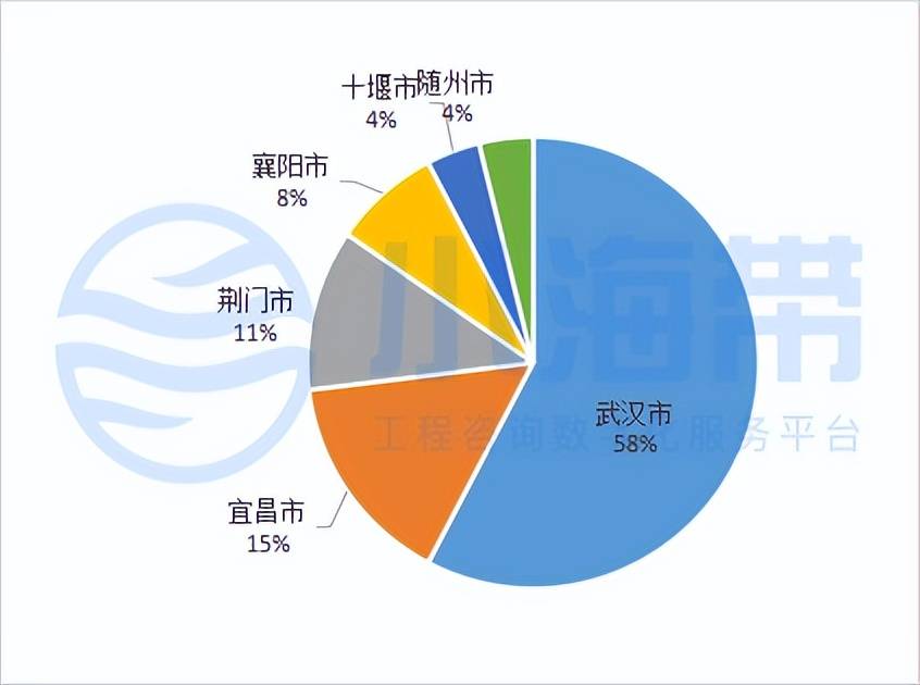 湖北省政府领域工程咨询市场分析报告（2023年1季度）开云 开云体育平台(图27)