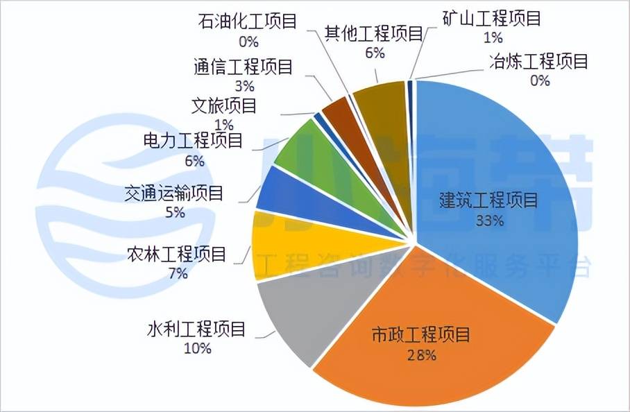 湖北省政府领域工程咨询市场分析报告（2023年1季度）开云 开云体育平台(图12)