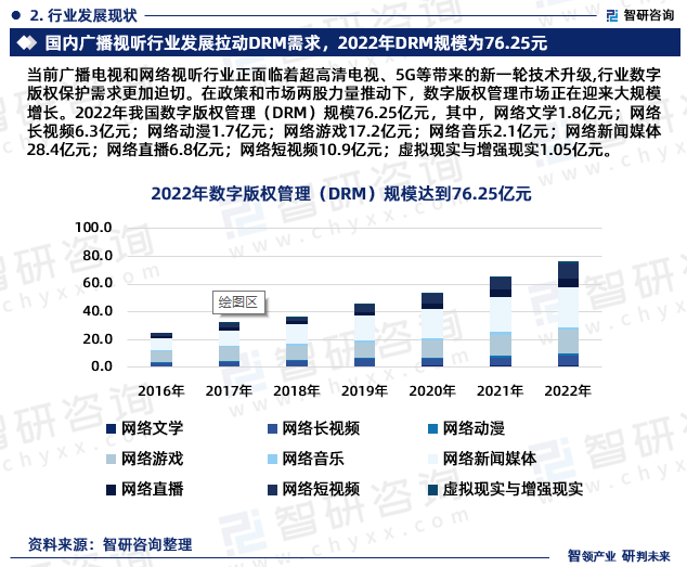 2023年数字版权管理（DRM）开云体育 Kaiyun.com 官网入口行业未来发展趋势研究报告（智研咨询发布）(图4)