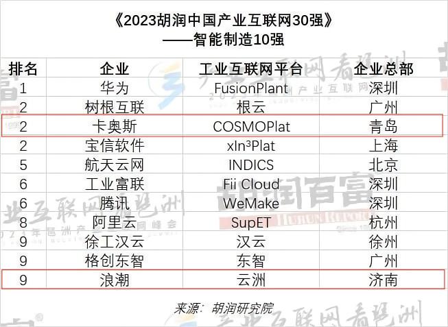 胡润研究院首次发布“产业互联网30强”2家鲁企入选开云APP 开云官网入口(图1)