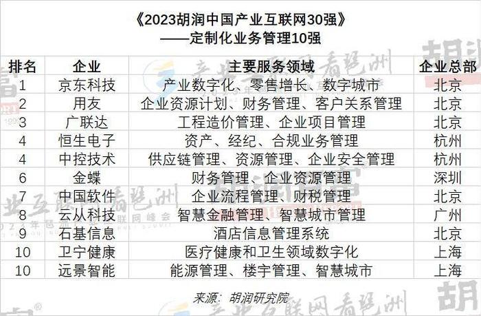 胡润研究院首次发布“产业互联网30强”2家鲁企入选开云APP 开云官网入口(图2)