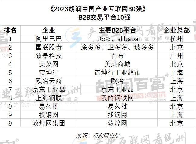 胡润研究院首次发布“产业互联网30强”2家鲁企入选开云APP 开云官网入口(图3)
