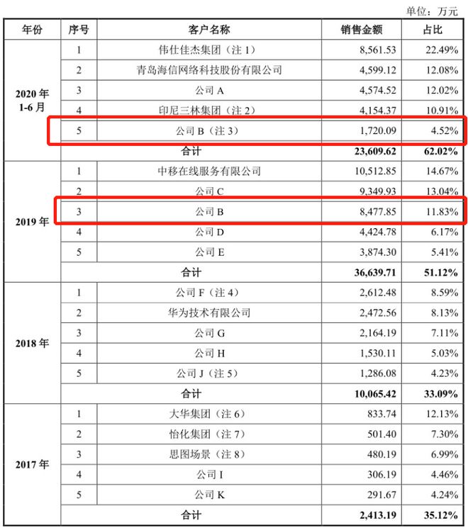 IPO雷达 剑走偏锋押注芯片三年巨亏73亿依图科技第三大客户存疑开云体育 开云官网(图3)