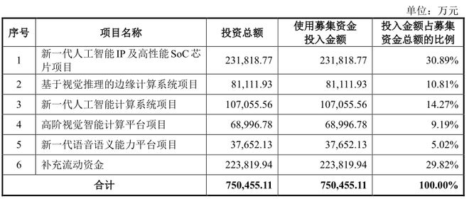 IPO雷达 剑走偏锋押注芯片三年巨亏73亿依图科技第三大客户存疑开云体育 开云官网(图9)