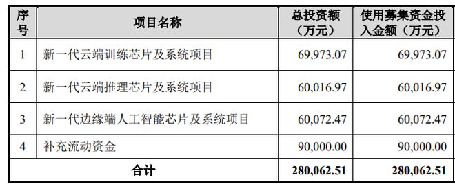 IPO雷达 剑走偏锋押注芯片三年巨亏73亿依图科技第三大客户存疑开云体育 开云官网(图10)