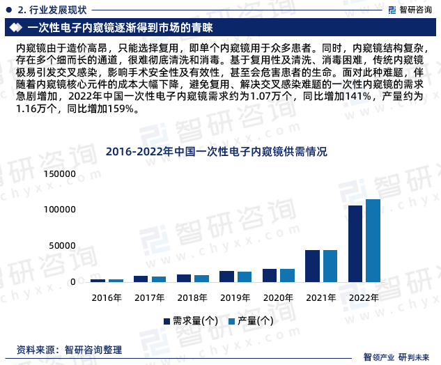 2023年一次性电子内窥镜行业开云体育 Kaiyun.com 官网入口发展现状、市场前景及方向报告(图4)