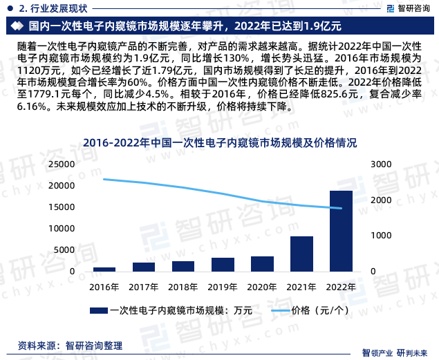 2023年一次性电子内窥镜行业开云体育 Kaiyun.com 官网入口发展现状、市场前景及方向报告(图5)