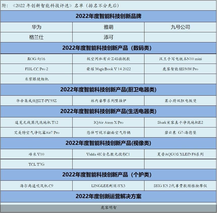 Kaiyun 开云第五届智能科技产品消费者大调查结果发布(图1)