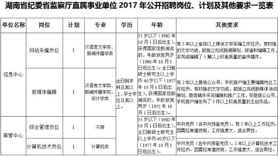 开云体育 Kaiyun.com 官网入口300多个好岗位！湖南最新一批机关事业单位招考(图1)