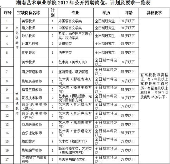 开云体育 Kaiyun.com 官网入口300多个好岗位！湖南最新一批机关事业单位招考(图3)