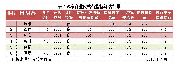 网站信息开云 开云体育官网生态指数2018年7月榜：地方新闻网站建设良好(图2)