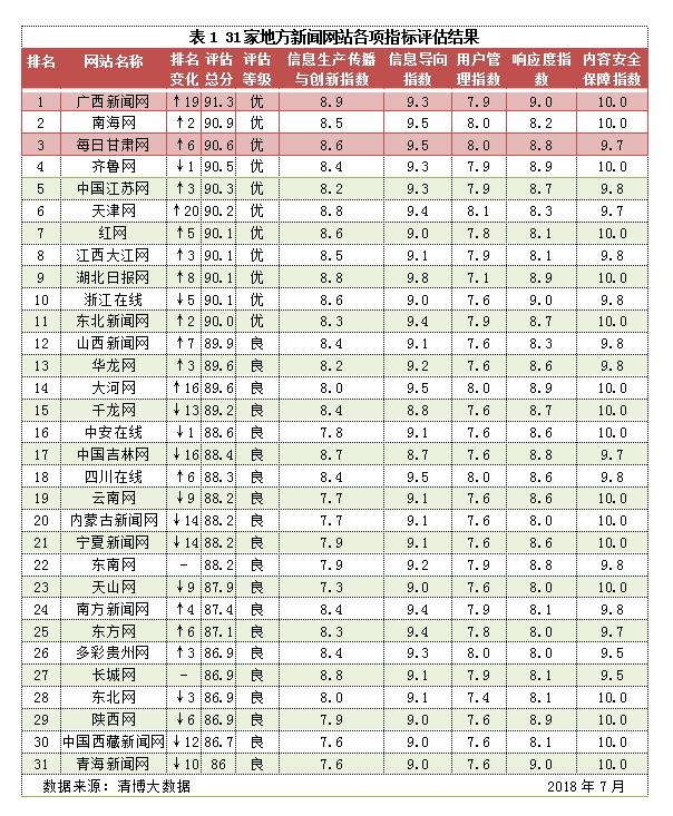 网站信息开云 开云体育官网生态指数2018年7月榜：地方新闻网站建设良好(图1)