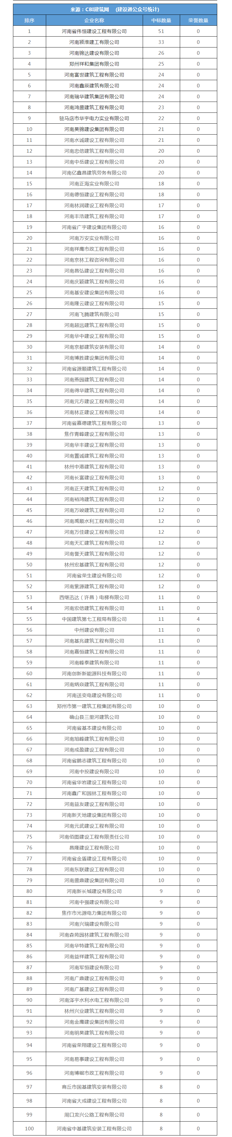 开云APP 开云官网入口建设通-河南10月建企中标100强(图1)