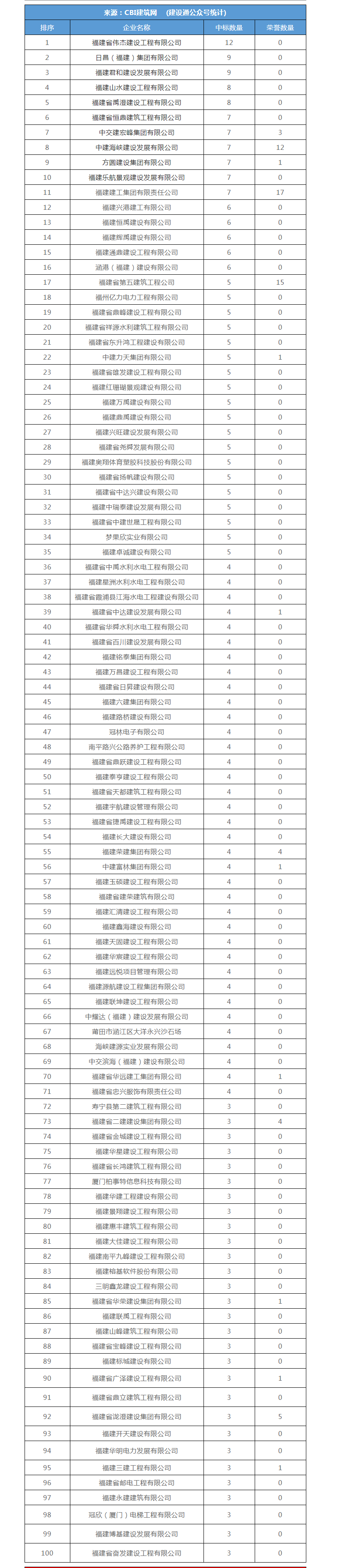 建设通-福建10月建企中标100强开云 开云体育平台(图1)